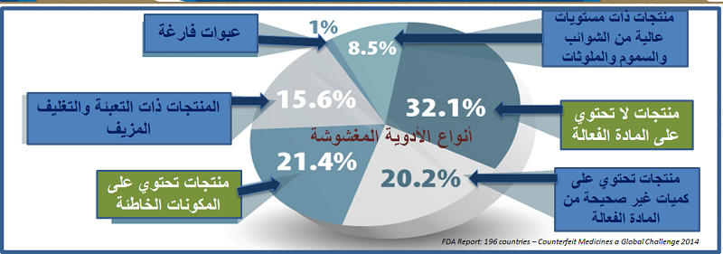 Ministry of Health and Prevention focuses on intellectual property to combat Counterfeit Medicines and Illicit Drugs to protect citizen’s health