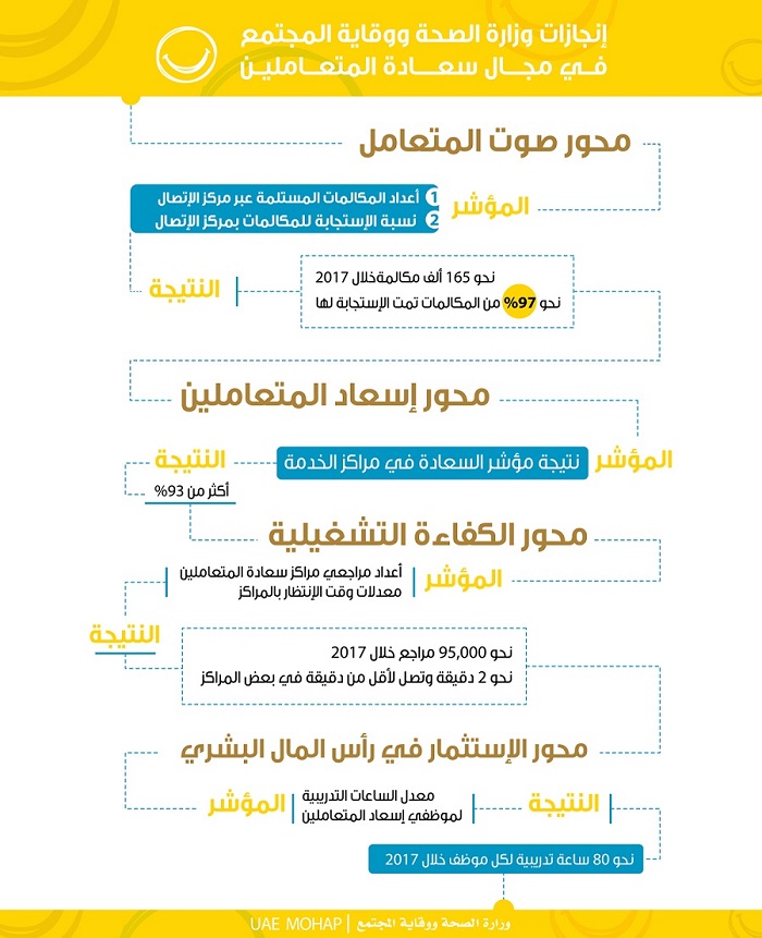 Ministry of Health and Prevention releases customer happiness achievement report